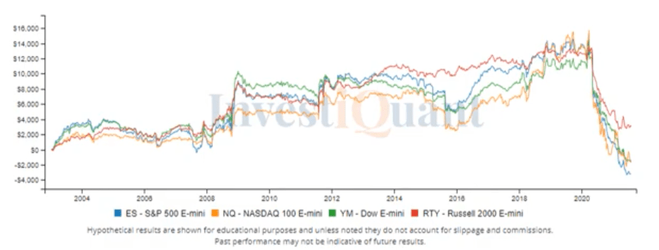 Let's look at historical results for Tuesday afternoon